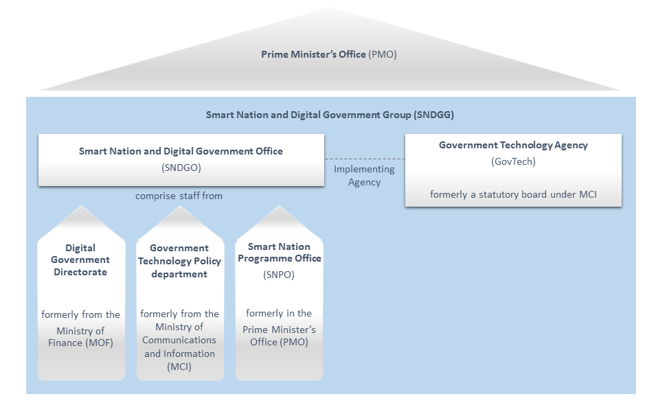 Organisational chart for SNDGG in the Prime Minister’s Office...