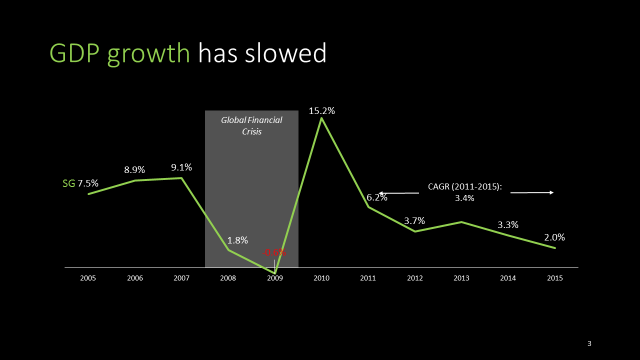 GDP Growth Has Slowed
