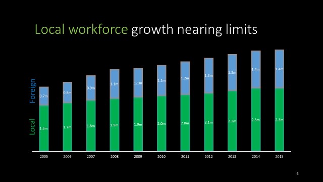 Local Workforce Growth Nearing Limits