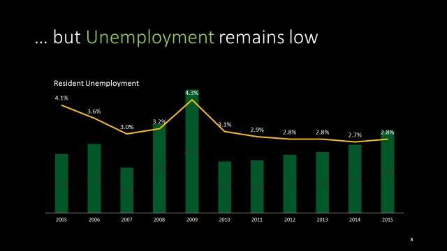 Unemployment