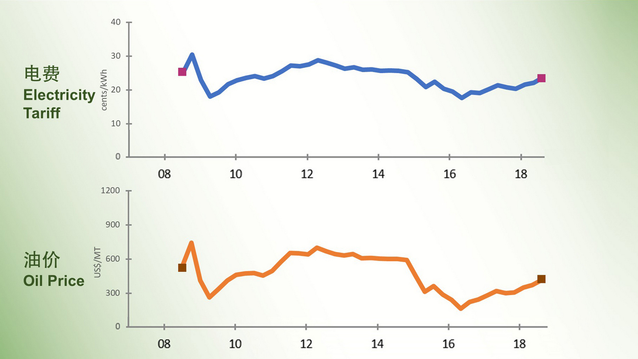 Chart of electricity tariffs and oil prices over time